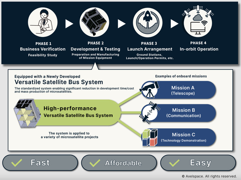 AXELSPACE ANNOUNCES SUCCESSFUL LAUNCH OF DEMONSTRATION SATELLITE “PYXIS”